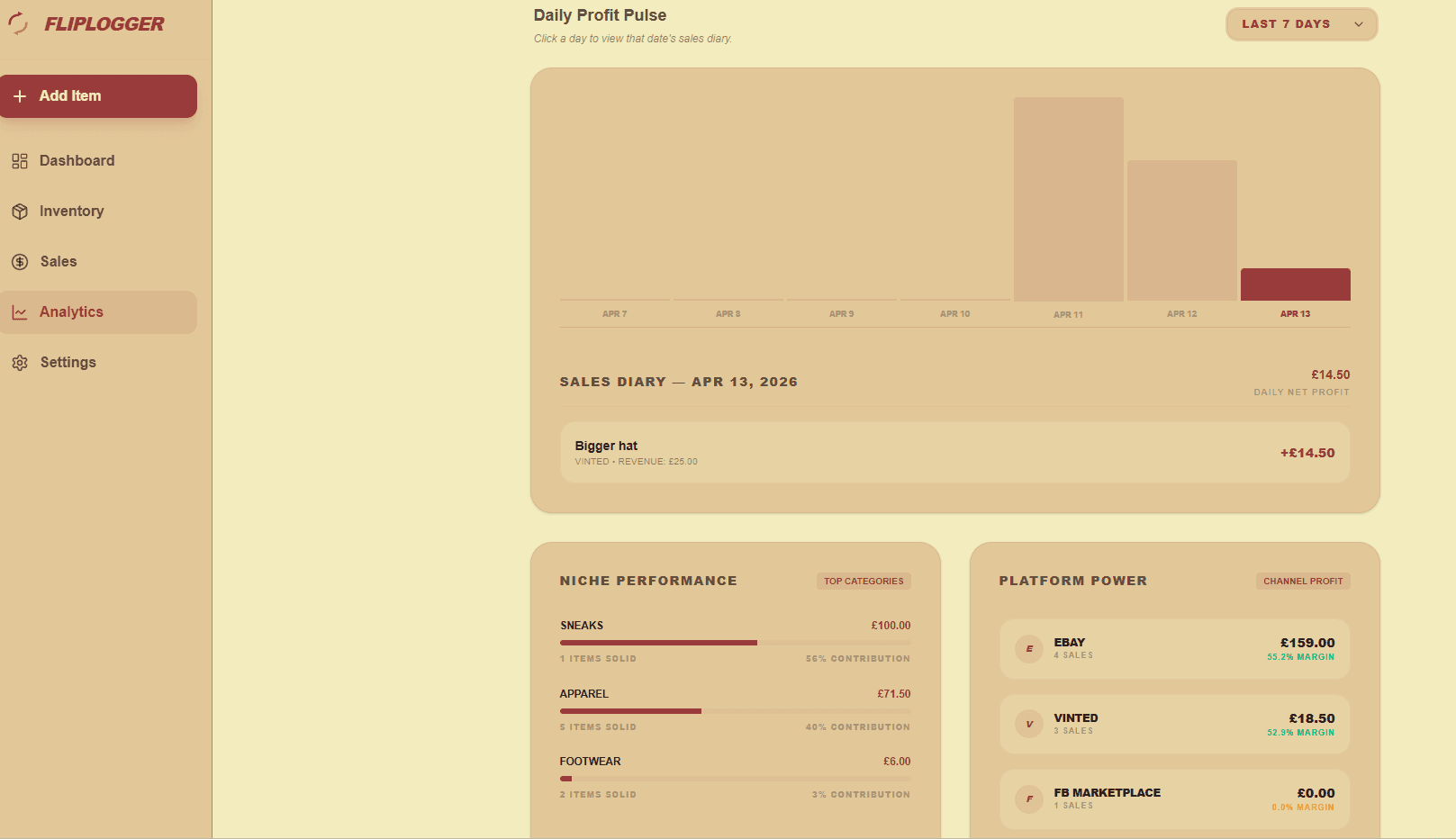 Fliplogger dashboard showing inventory, net profit after fees, and niche analytics for resellers